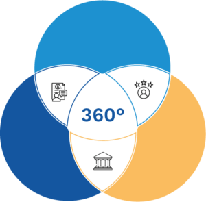 Diagrama de Venn: Documentos, Experiencia Cliente y Cumplimiento Normativo de BCP Global.